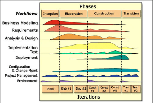 Unified Process phases